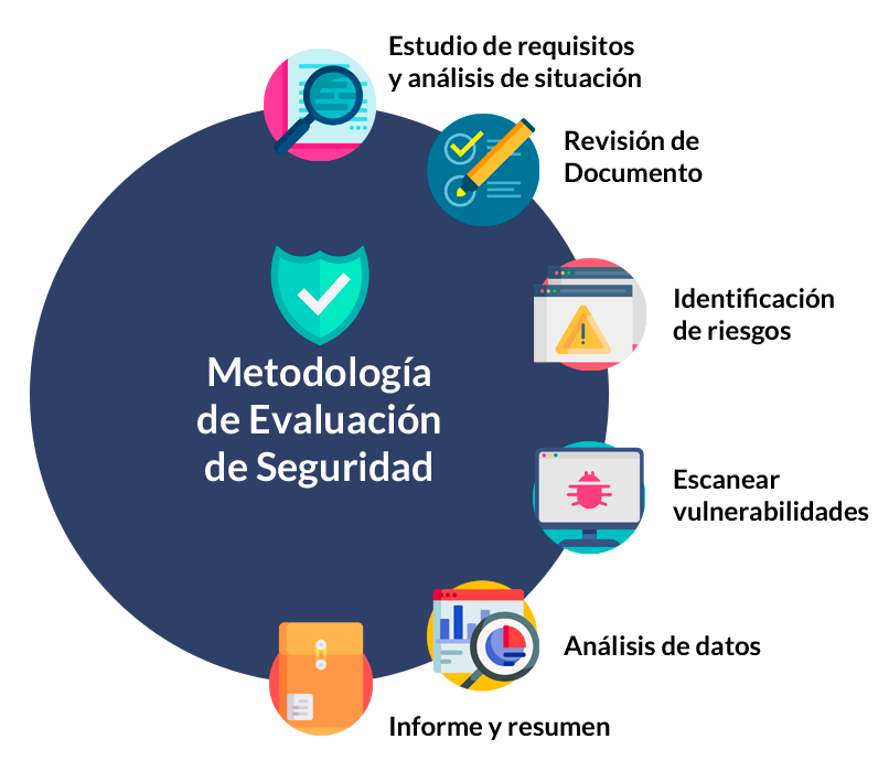 Metodología Evaluación Seguridad