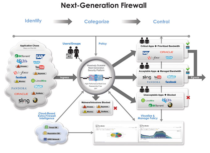 seguridad-en-la-red-next-generation-firewall